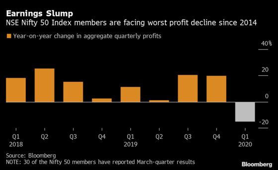 India’s Earnings Scorecard Shows Worst Profit Slump Since 2014
