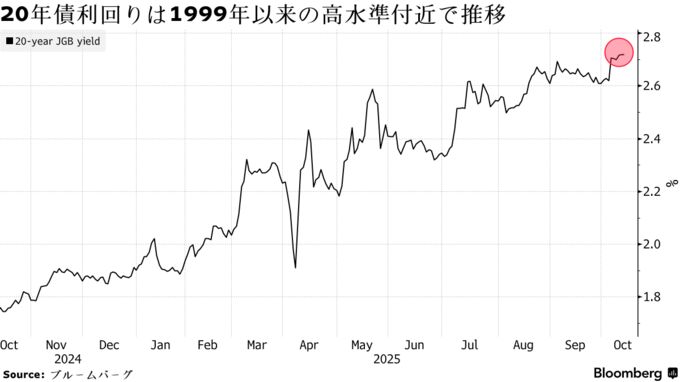 20年債利回りは1999年以来の高水準付近で推移