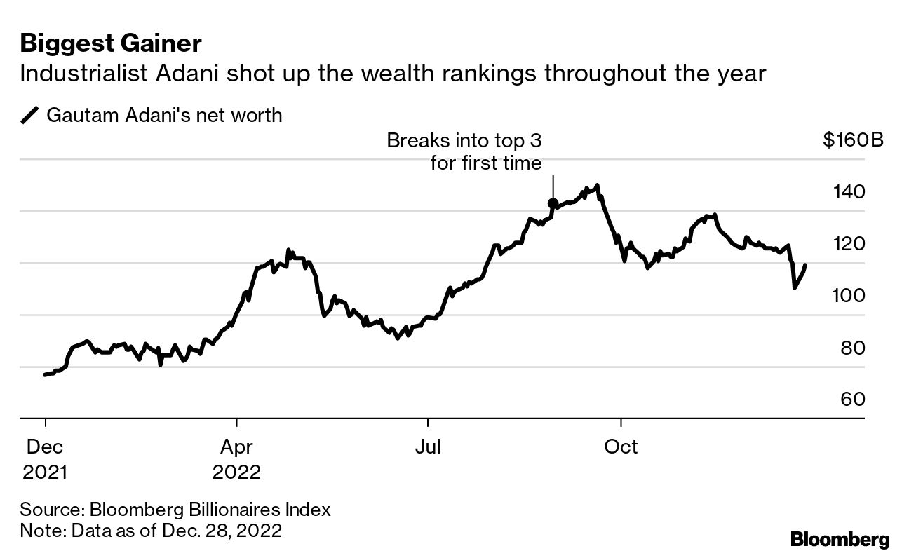 Billionaire Wealth Losses in 2022 Hit $1.4 Trillion Led by Elon Musk, Jeff  Bezos - Bloomberg