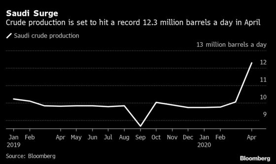 Saudi Oil Keeps Flooding Market With Output Pact Yet to Begin 