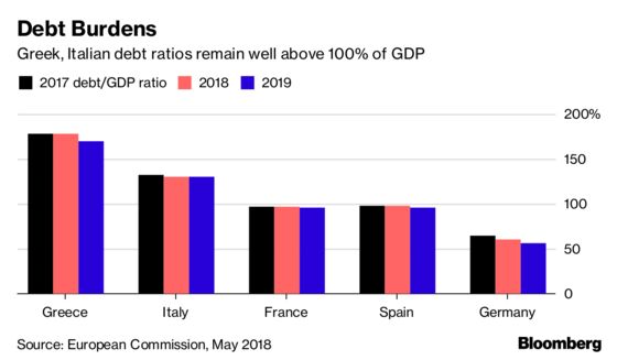 It’s Not Just Italy: These Are Europe’s Other (Smaller) Budget Headaches