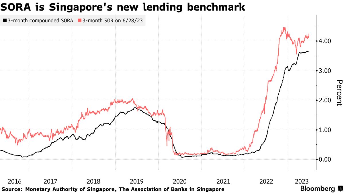 Singapore Bids Libor Farewell With Surge in SORA Derivatives - Bloomberg