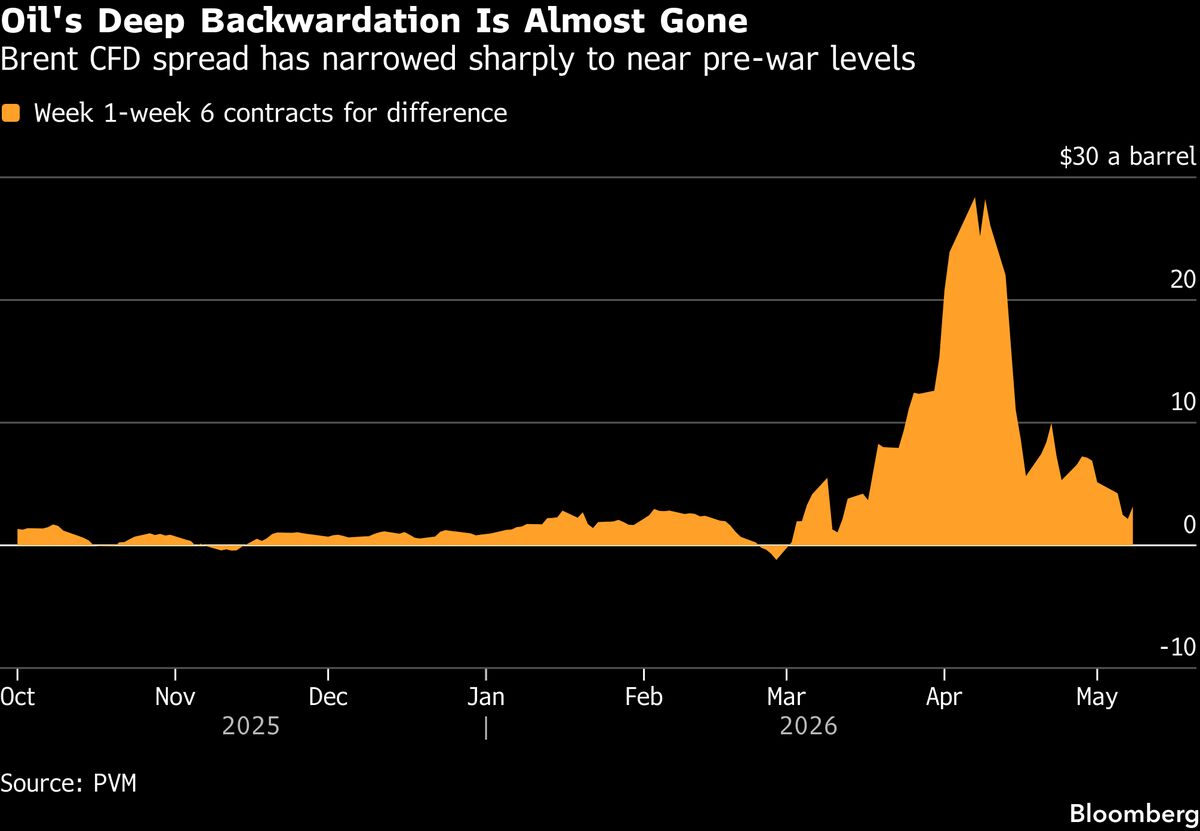 The Physical Oil Squeeze Eases for Now as Buyers Back Away