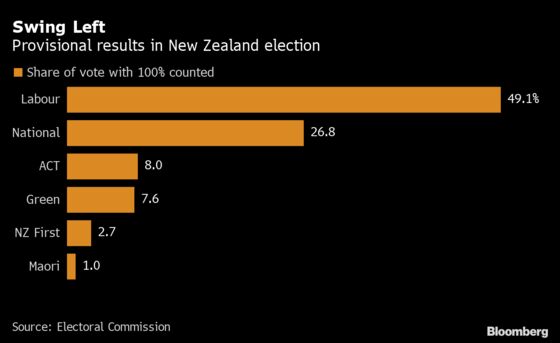 Ardern Storms to Historic Election Win After Crushing Covid