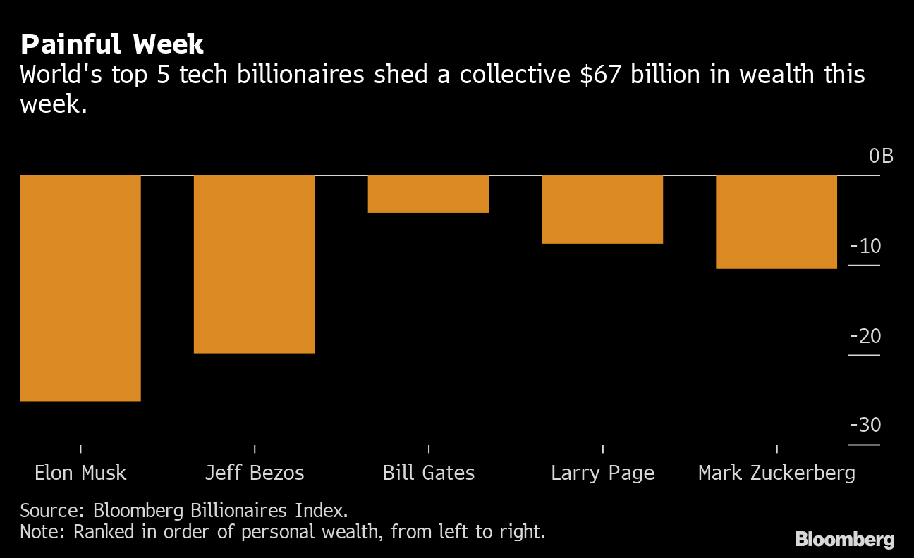 Billionaire Wealth Losses in 2022 Hit $1.4 Trillion Led by Elon Musk, Jeff  Bezos - Bloomberg