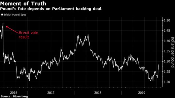 Pound Halts Rally as Traders on ‘Edge of Seats’ for Brexit Vote