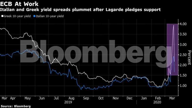 Italian and Greek yield spreads plummet after Lagarde pledges support