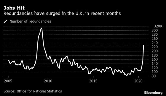 Furlough Ends With U.K. Jobs Market Facing a Bleak Winter