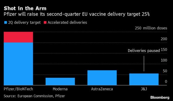 EU Health Chief Says Vaccine Goal Still 70% by Summer’s End