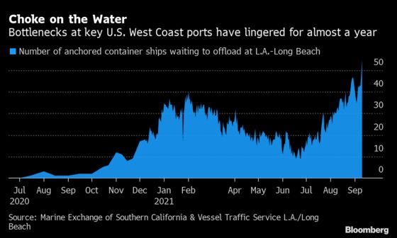 Los Angeles Port Logjam Tops 50 Ships; Wait Exceeds Eight Days