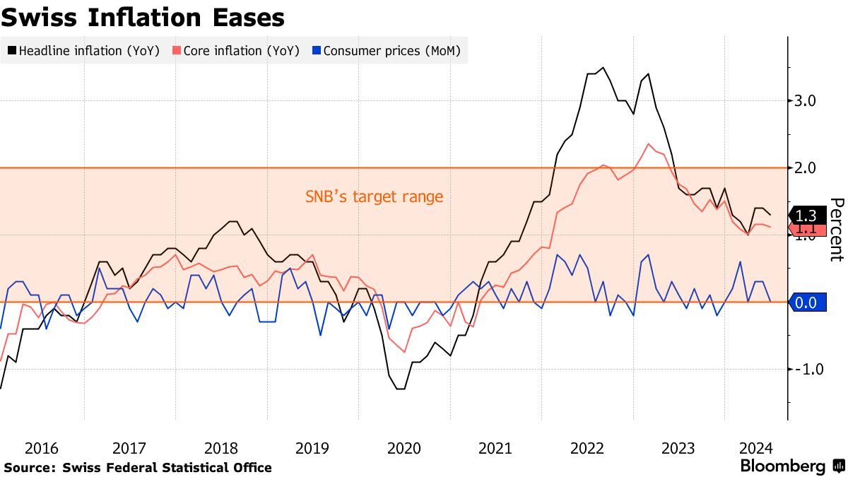 2025年10月瑞士通胀率降至0.1%，瑞士央行政策考量引发关注