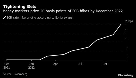 Traders Double Bets on ECB Rate Hike as Inflation Takes a Toll