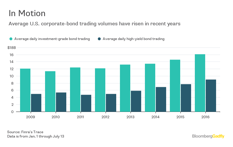 Finra's trace bond trading system