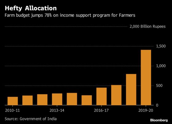 Modi Proposes Paying Farmers $10.6 Billion Ahead of Election