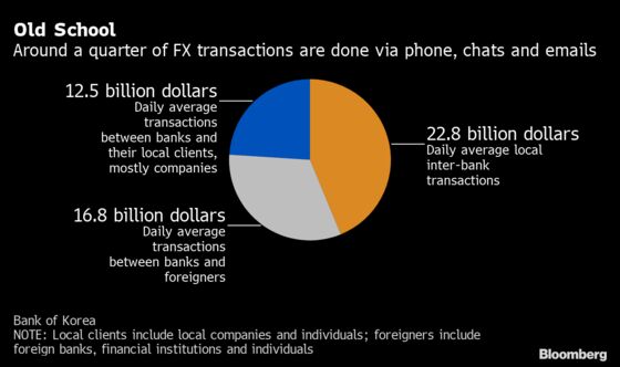 Trading by Phone Holds Back Korea’s $52 Billion FX Market