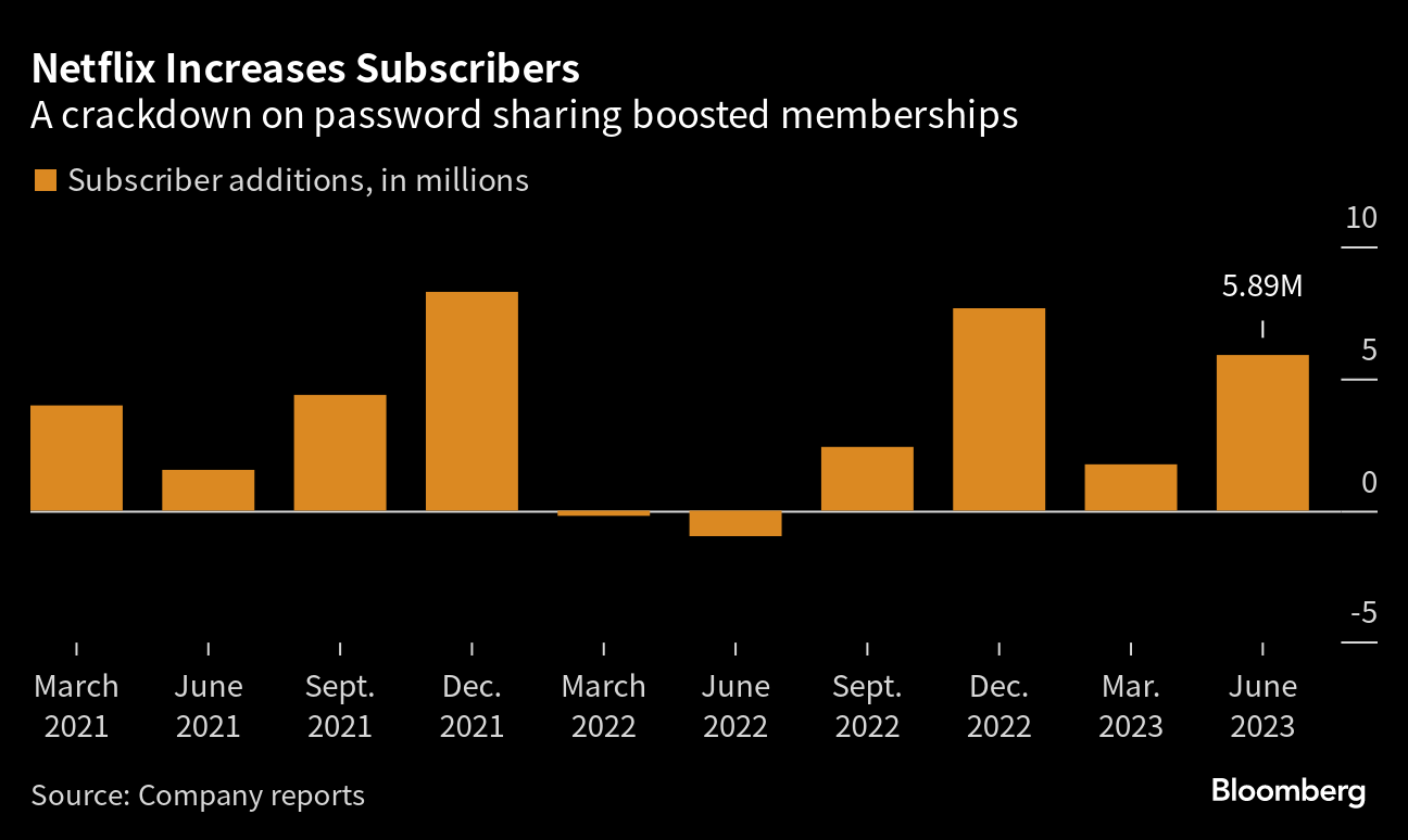 Netflix's password-sharing crackdown reels in subscribers as it raises  prices for its premium plan, Business