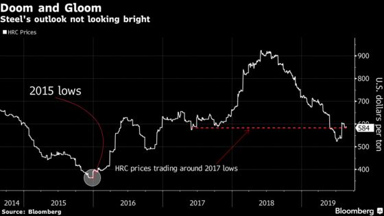 Steel Outlook Darkens as Citi Sees Low Prices Until 2022