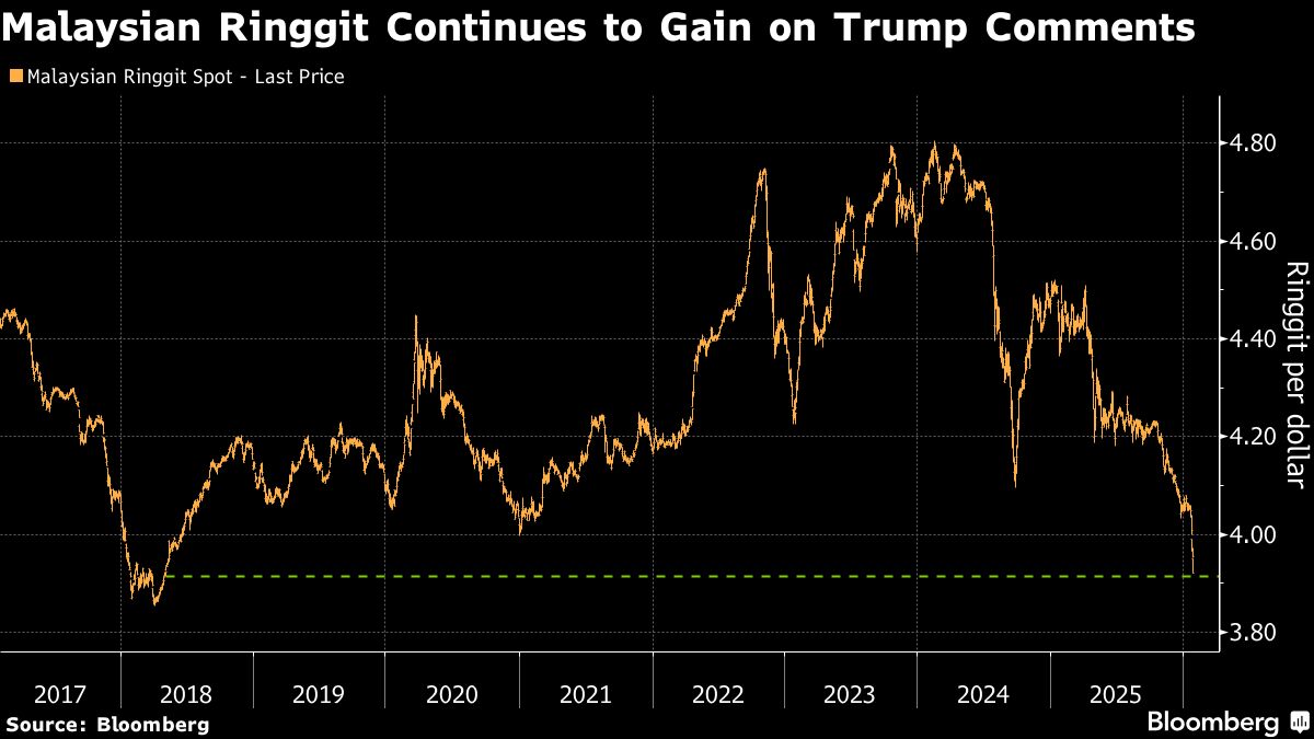 Ringgit Rises to 2018 High Buoyed by Trump, Central Bank Comments