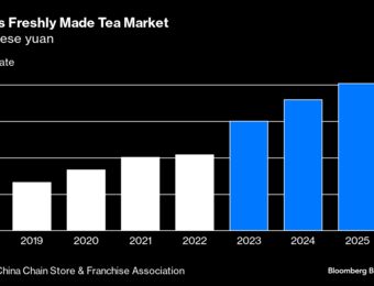 relates to China's Bubble Tea Boom Sparks Billionaires, But Will It Last?