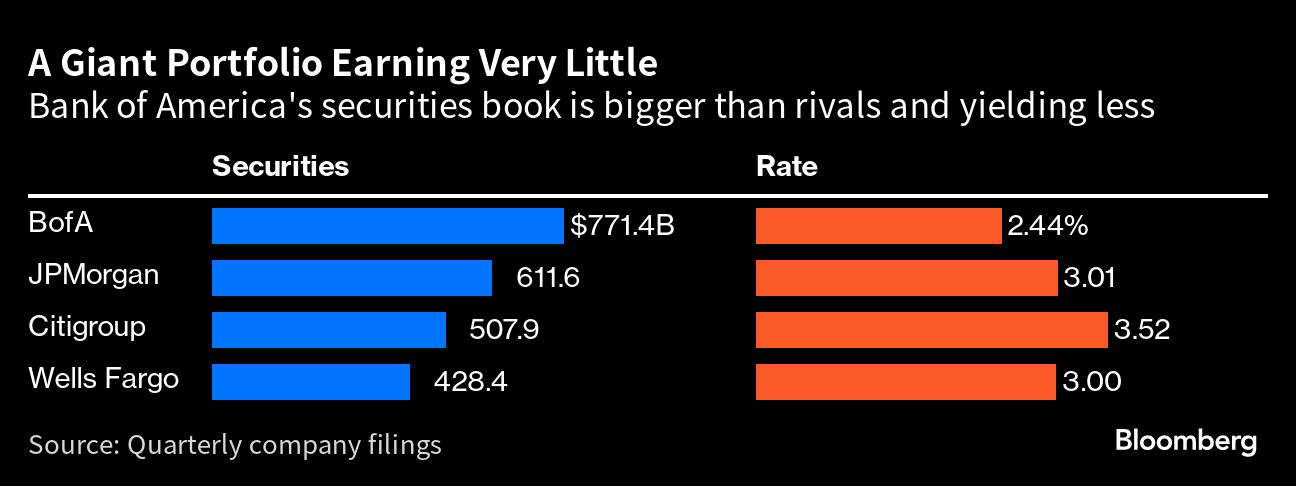 Bank of America Interest Rate Blunder Hurts Moynihan Growth Pledge