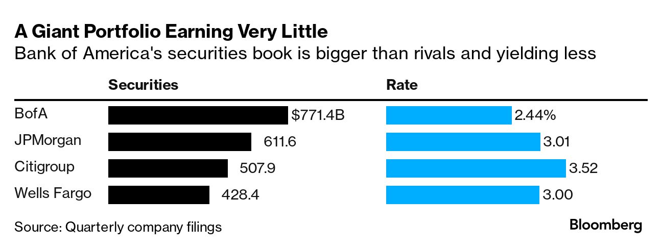 Bank of America Interest Rate Blunder Hurts Moynihan Growth Pledge