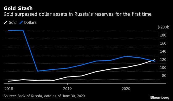 Russia for First Time Holds More Gold Than U.S. Dollars in $583 Billion Reserves