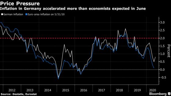 German Inflation Picks Up More Than Expected on Services Costs