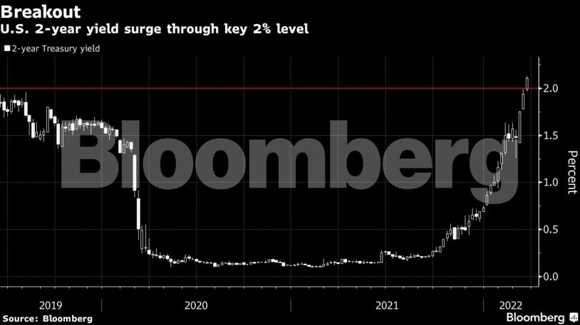 U.S. 2-year yield surge through key 2% level