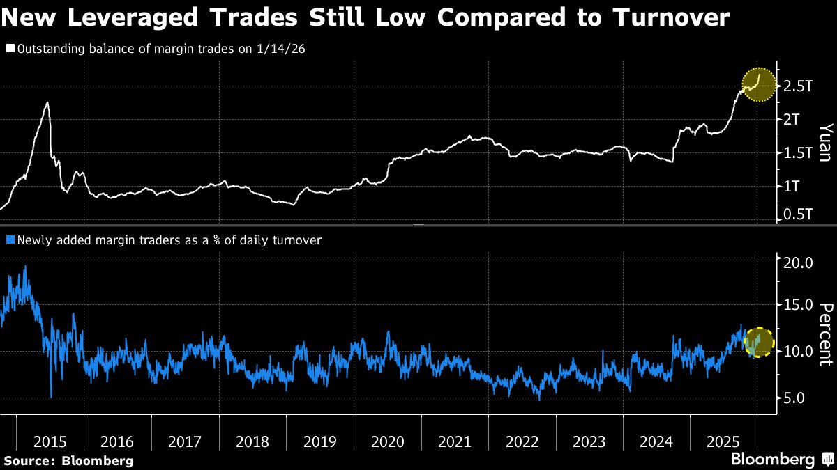 China Margin Clampdown Signals Bid to Cool Tech-Led Stock Froth.