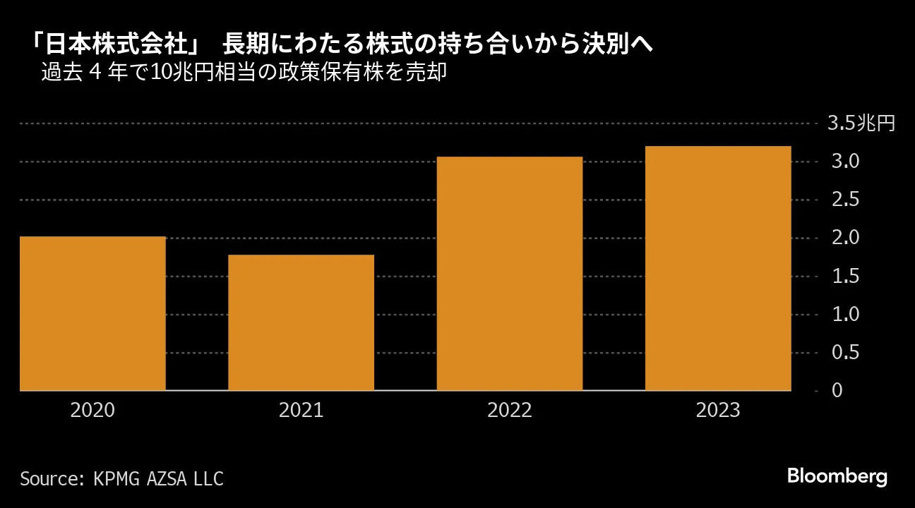 日本株の持ち合い解消に商機、手数料8000億円巡り証券各社が争奪戦