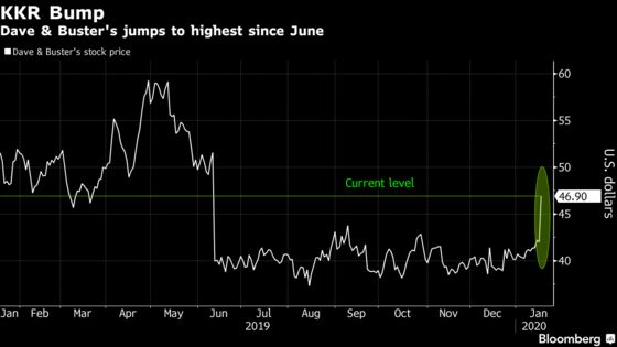 Dave & Buster’s Surges After KKR Takes Rare Activist Step