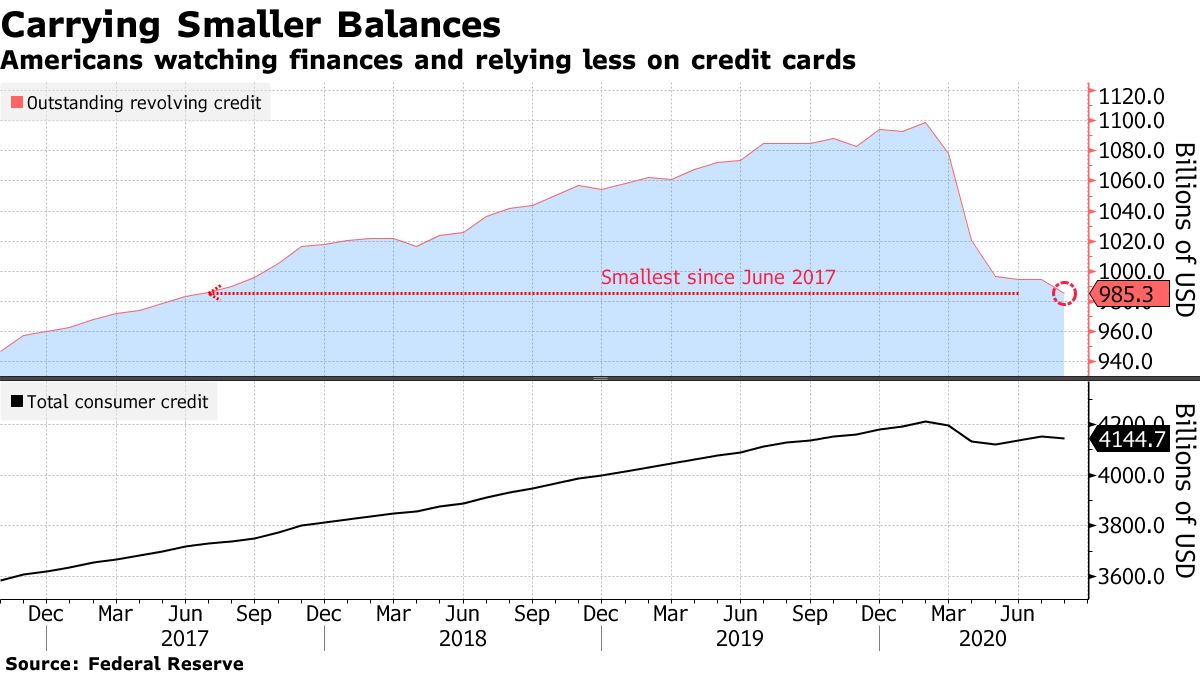 Americans watching finances and relying less on credit cards
