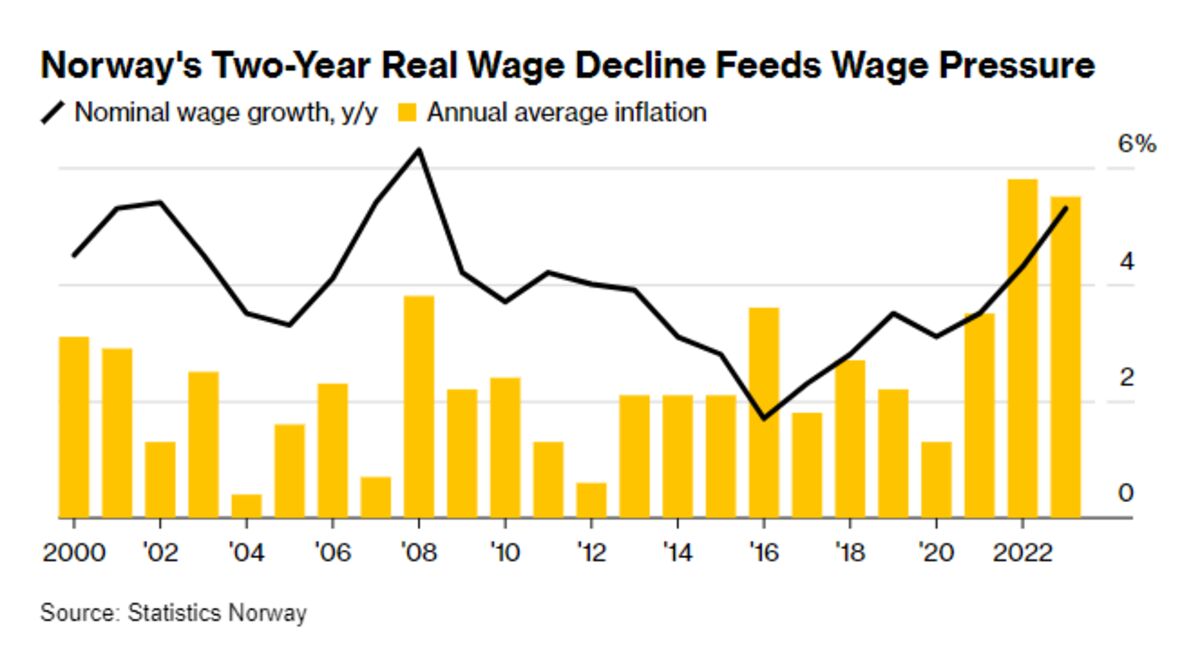 Norway Committee Sees 2024 Inflation At 4 1 To Guide Wage Talks   1200x659 