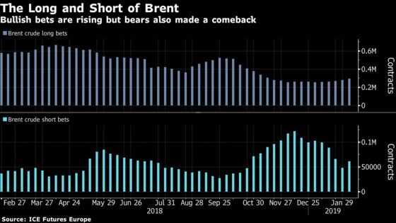 Oil Doubters Mount a Comeback as Rally Stalls on Global Worries