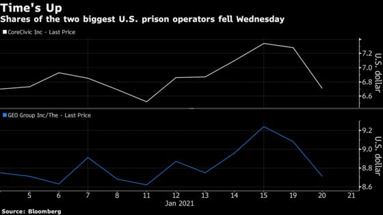 How Markets Are Moving With Biden as President, From Green to Defense Stocks