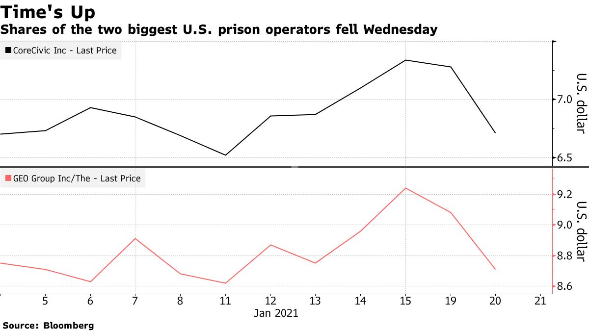 Shares of America's two largest prison operators fell on Wednesday