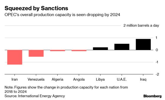 OPEC to Be Squeezed by U.S. Shale Until Mid-2020s, IEA Says