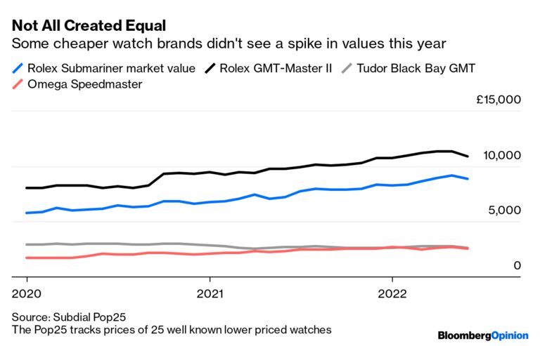 Not All Created Equal | Some cheaper watch brands didn't see a spike in values this year