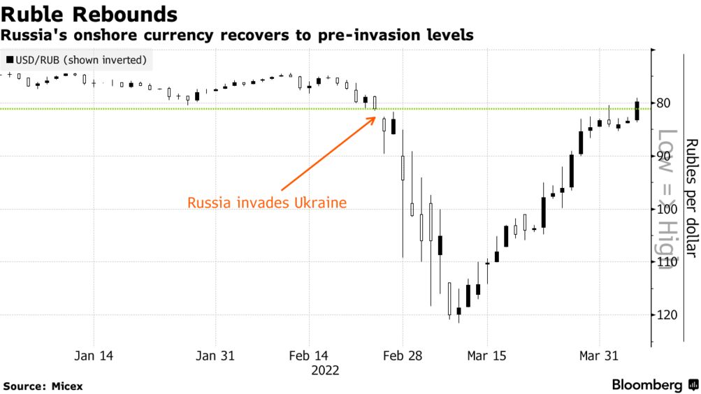 Ruble usd Russian Rubles
