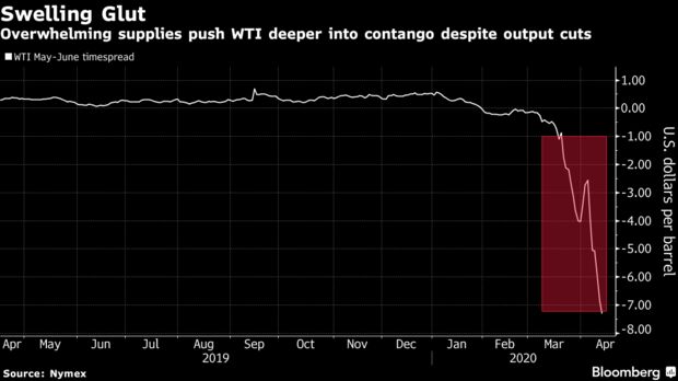Overwhelming supplies push WTI deeper into contango despite output cuts