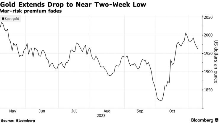 Gold Extends Drop to Near Two-Week Low | War-risk premium fades