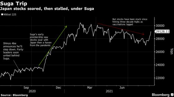 Nikkei May Eye 36,000 or Return to Market Malaise After Suga