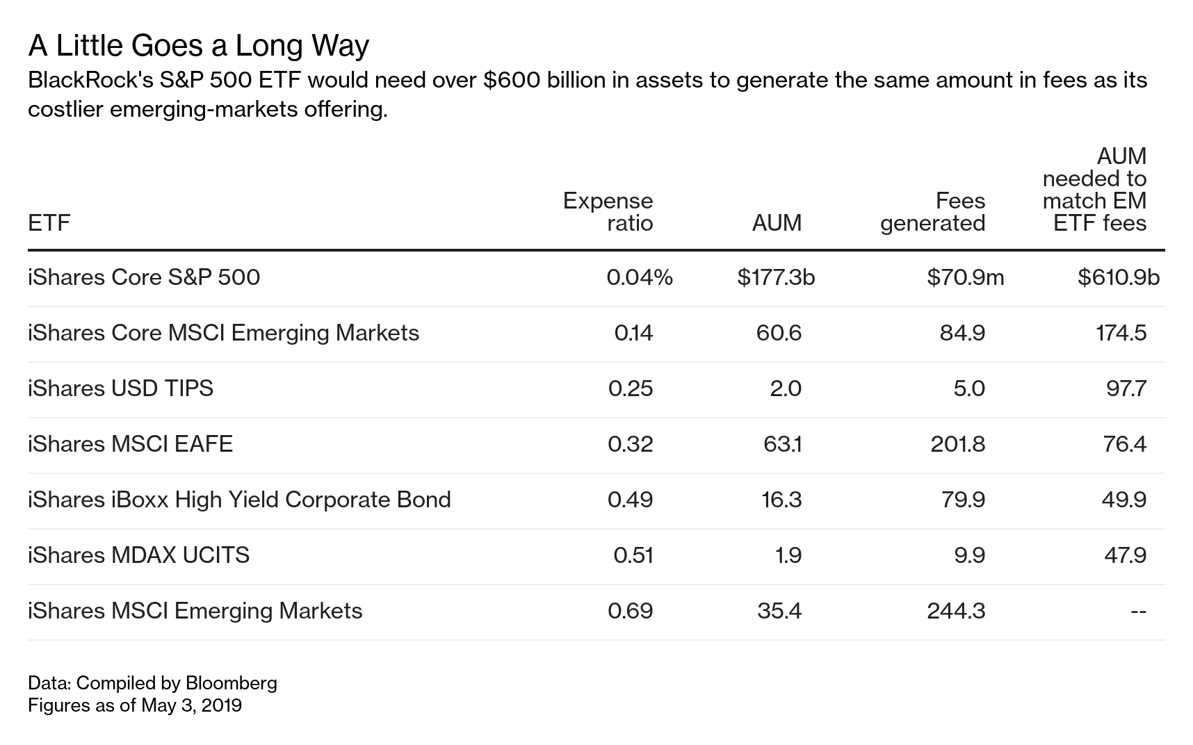 Cheap ETFs Are Hot, But BlackRock’s Premium Funds Pay the Bills - Bloomberg