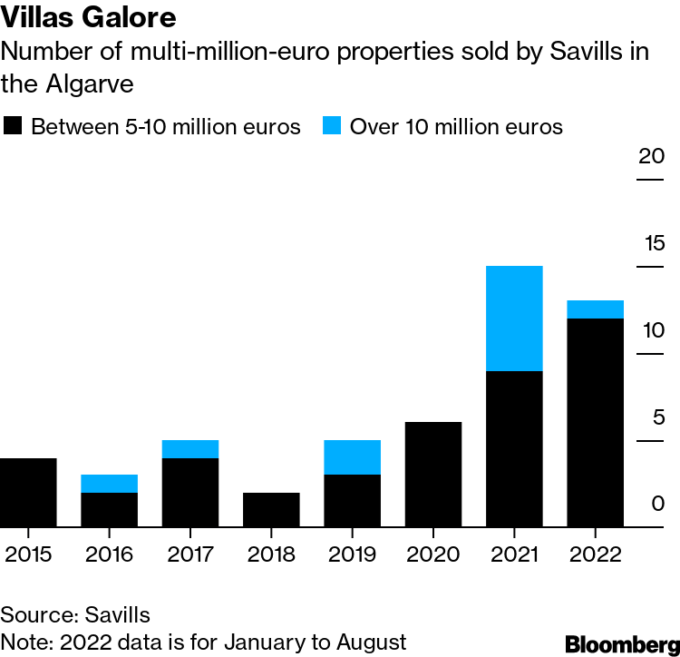 Portugal Property Market: Locals Fed Up With Incentives for Foreign Home  Buyers - Bloomberg