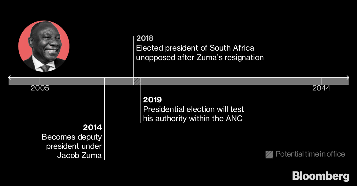 How Long Will World Leaders Last Bloomberg - potential time in office