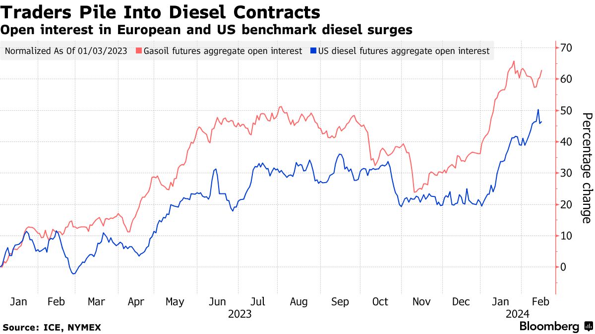 燃料市場で利益獲得の機会求める動き、原油停滞が投資家の背中押す - Bloomberg