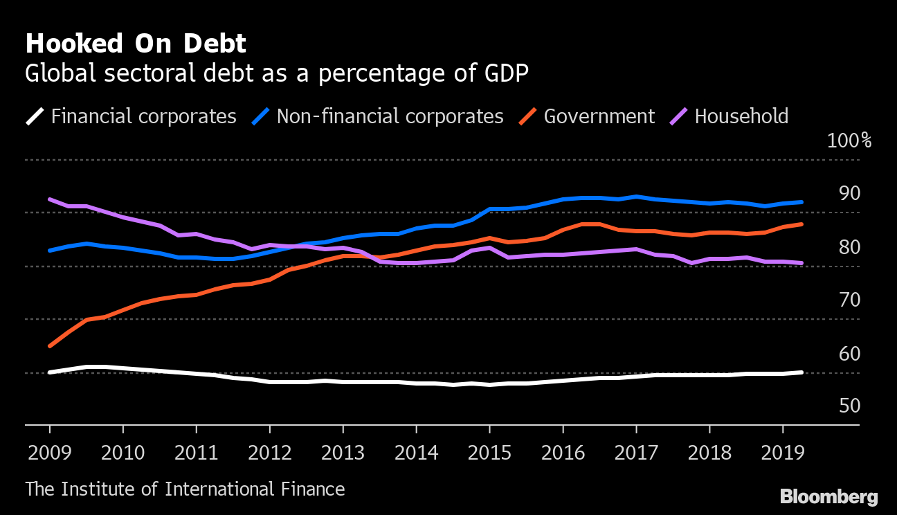 債務まみれの世界経済、脱却の道はさらなる債務積み増しか