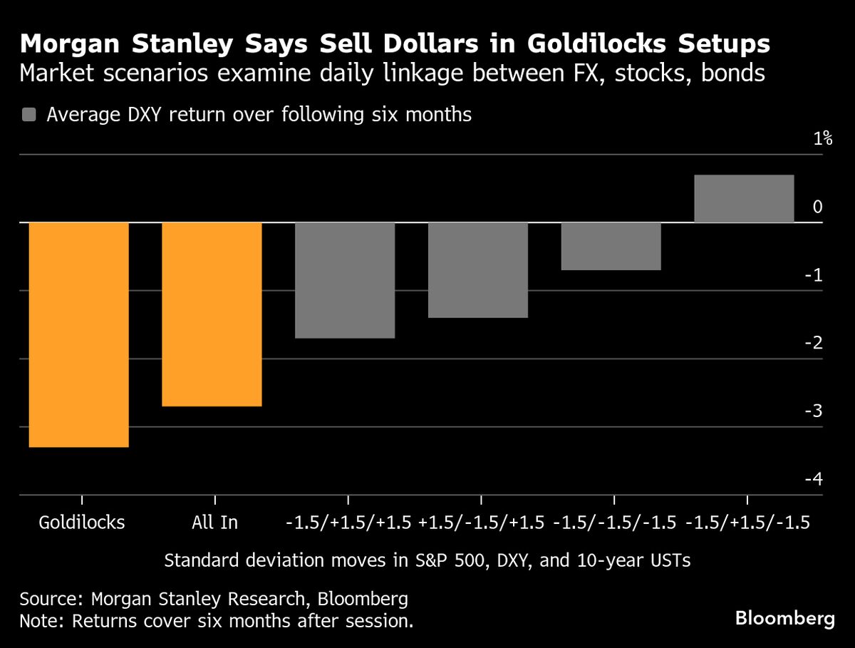 Morgan Stanley Says Sell Dollars in ‘Goldilocks’ Scenarios