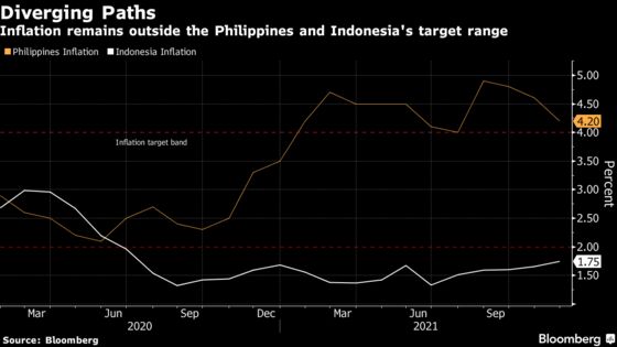 Indonesia, Philippines on Wait-and-See as Taper Speeds Up: Decision Guide