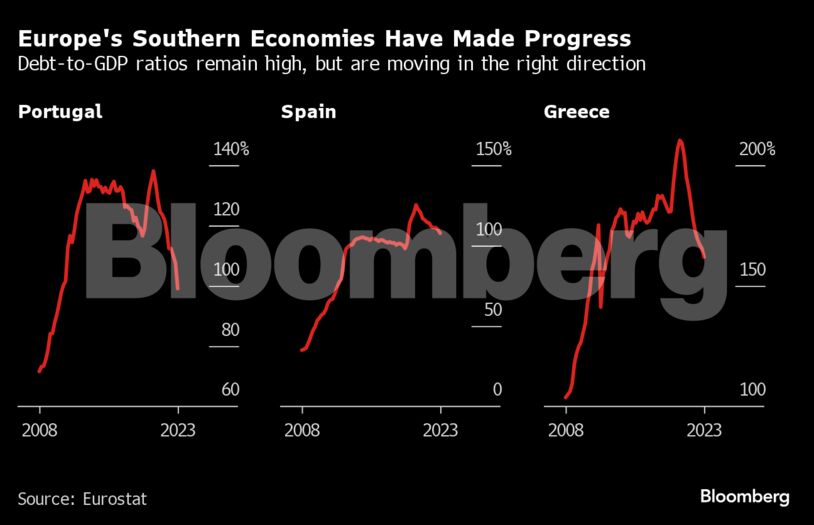 Europe's Southern Economies Have Made Progress | Debt-to-GDP ratios remain high, but are moving in the right direction